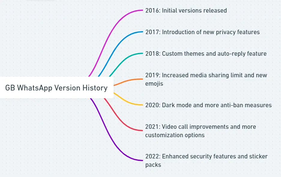 GB WhatsApp version with Year Wise